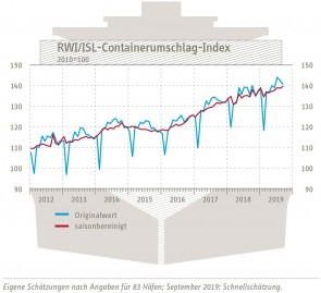 2019 10 Containerumschlagindex